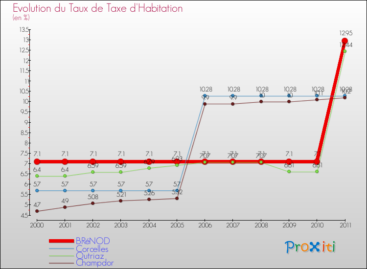 Evolution du taux de la taxe d'habitation pour BRéNOD et les communes proches Comparaison des taux de la taxe d'habitation pour BRéNOD et les communes voisines