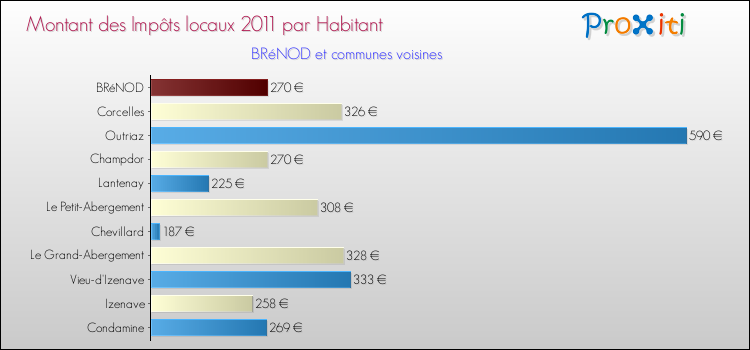 Montant des impôts locaux par Habitant pour BRéNOD et les communes proches Comparaison des impôts locaux par habitant pour BRéNOD et les communes voisines