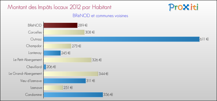Montant des impôts locaux par Habitant pour BRéNOD et les communes proches Comparaison des impôts locaux par habitant pour BRéNOD et les communes voisines