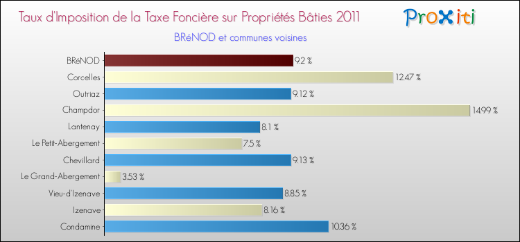 Taux d'imposition de la taxe foncière sur le bati 2011 pour BRéNOD et les communes proches Comparaison des taux d'imposition de la taxe foncière sur le bati 2011 pour BRéNOD et les communes voisines