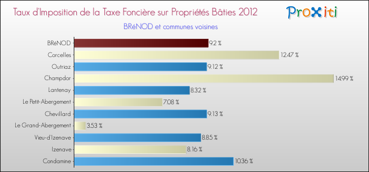 Taux d'imposition de la taxe foncière sur le bati 2012 pour BRéNOD et les communes proches Comparaison des taux d'imposition de la taxe foncière sur le bati 2012 pour BRéNOD et les communes voisines