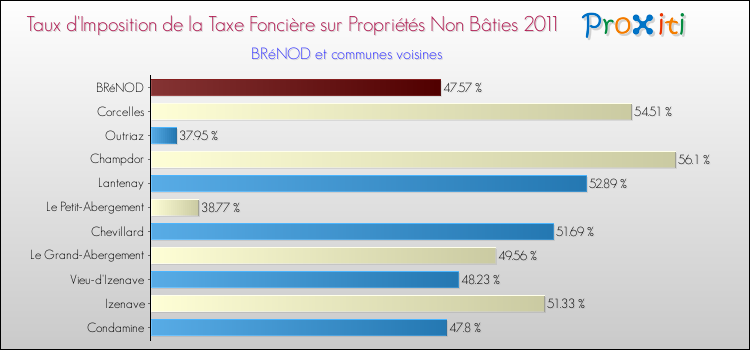 Taux d'imposition de la taxe foncière sur les immeubles et terrains non batis 2011 pour BRéNOD et les communes proches Comparaison des taux d'imposition de la taxe foncière sur les immeubles et terrains non batis 2011 pour BRéNOD et les communes voisines