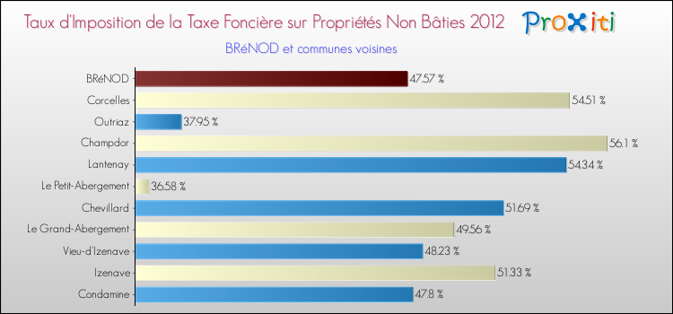 Taux d'imposition de la taxe foncière sur les immeubles et terrains non batis 2012 pour BRéNOD et les communes proches Comparaison des taux d'imposition de la taxe foncière sur les immeubles et terrains non batis 2012 pour BRéNOD et les communes voisines