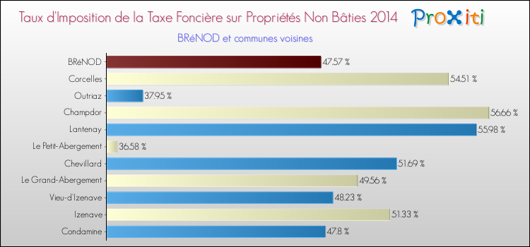 Taux d'imposition de la taxe foncière sur les immeubles et terrains non batis 2014 pour BRéNOD et les communes proches Comparaison des taux d'imposition de la taxe foncière sur les immeubles et terrains non batis 2014 pour BRéNOD et les communes voisines