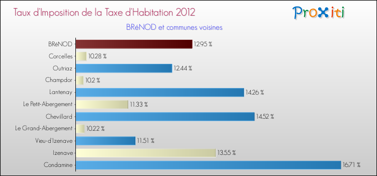 Taux d'imposition de la taxe d'habitation 2012 pour BRéNOD et les communes proches Comparaison des taux d'imposition de la taxe d'habitation 2012 pour BRéNOD et les communes voisines