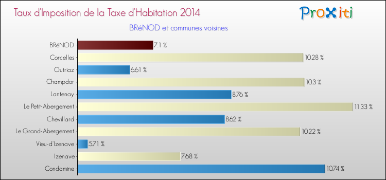 Taux d'imposition de la taxe d'habitation 2014 pour BRéNOD et les communes proches Comparaison des taux d'imposition de la taxe d'habitation 2014 pour BRéNOD et les communes voisines