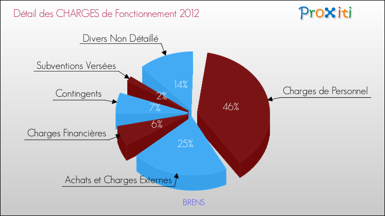 Décomposition des Charges de Fonctionnement 2012 de la commune de BRENS Charges de Fonctionnement 2012 pour la commune de BRENS