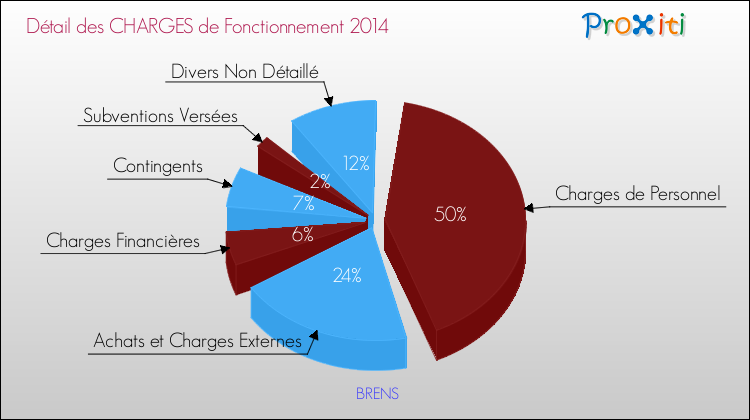 Décomposition des Charges de Fonctionnement 2014 de la commune de BRENS Charges de Fonctionnement 2014 pour la commune de BRENS