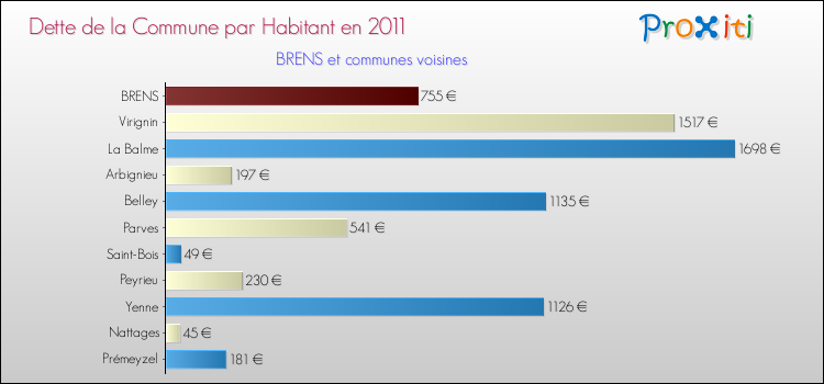 Dette par habitant de la commune en 2011 pour BRENS et les communes proches Comparaison de la dette par habitant de la commune en 2011 pour BRENS et les communes voisines