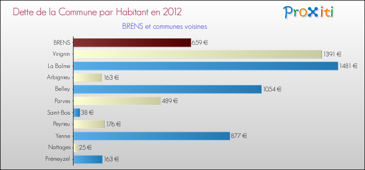 Dette par habitant de la commune en 2012 pour BRENS et les communes proches Comparaison de la dette par habitant de la commune en 2012 pour BRENS et les communes voisines