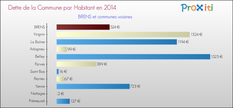 Dette par habitant de la commune en 2014 pour BRENS et les communes proches Comparaison de la dette par habitant de la commune en 2014 pour BRENS et les communes voisines