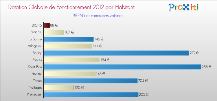 Montant des dotations globales de fonctionnement DGF par Habitant pour BRENS et les communes proches Comparaison des des dotations globales de fonctionnement DGF par habitant pour BRENS et les communes voisines