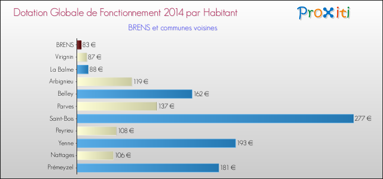 Montant des dotations globales de fonctionnement DGF par Habitant pour BRENS et les communes proches en 2014. Comparaison des des dotations globales de fonctionnement DGF par habitant pour BRENS et les communes voisines en 2014.