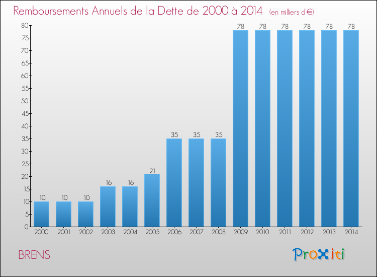 Evolution de l'annuité de la dette pour la commune de BRENS de 2000 à 2014 Annuités de la dette pour BRENS de 2000 à 2014