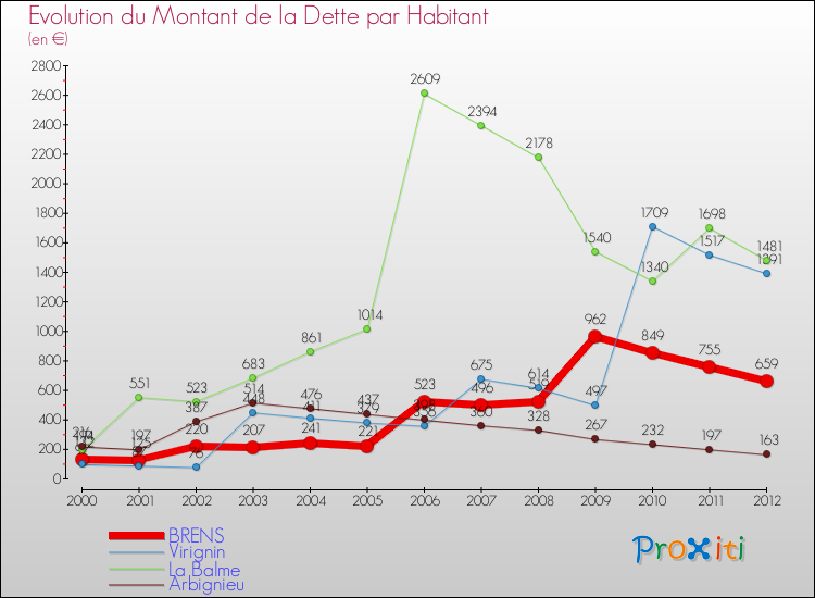 Evolution de la dette par habitant pour la commune de BRENS et les communes proches de 2000 à 2012 Comparaison de la dette par habitant pour BRENS et les communes voisines de 2000 à 2012