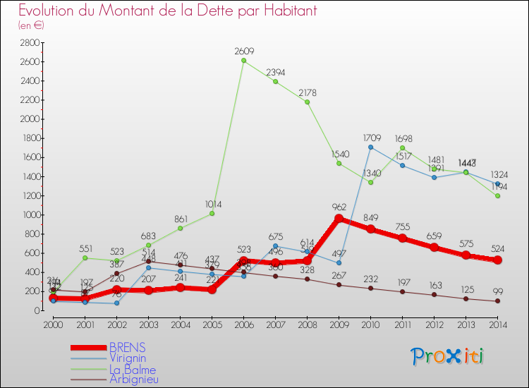 Evolution de la dette par habitant pour la commune de BRENS et les communes proches de 2000 à 2014 Comparaison de la dette par habitant pour BRENS et les communes voisines de 2000 à 2014