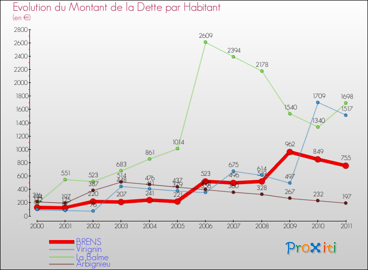 Evolution de la dette par habitant pour la commune de BRENS et les communes proches Comparaison de la dette par habitant pour BRENS et les communes voisines