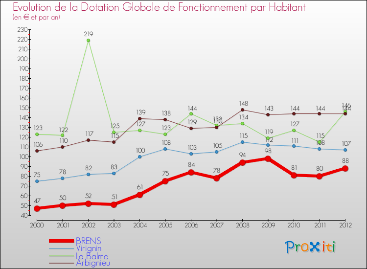 Evolution et montant de la dotation globale de fonctionnement par Habitant pour BRENS et les communes proches Comparaison des dotations globales de fonctionnement par habitant pour BRENS et les communes voisines