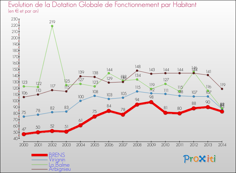 Evolution et montant de la dotation globale de fonctionnement par Habitant pour BRENS et les communes proches de 2000 à 2014. Comparaison des dotations globales de fonctionnement par habitant pour BRENS et les communes voisines de 2000 à 2014.