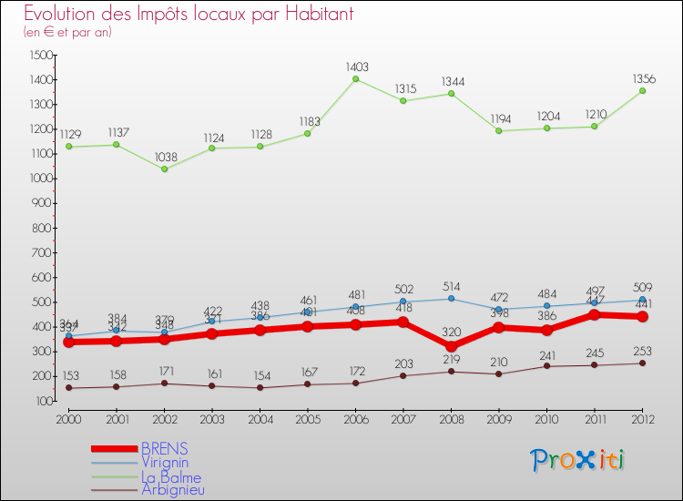 Evolution et montant des impôts locaux par Habitant pour BRENS et les communes proches Comparaison des impôts locaux par habitant pour BRENS et les communes voisines