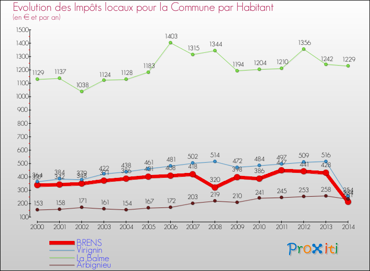 Evolution et montant des impôts locaux par Habitant pour BRENS et les communes proches de 2000 à 2014 Comparaison des impôts locaux par habitant pour BRENS et les communes voisines de 2000 à 2014