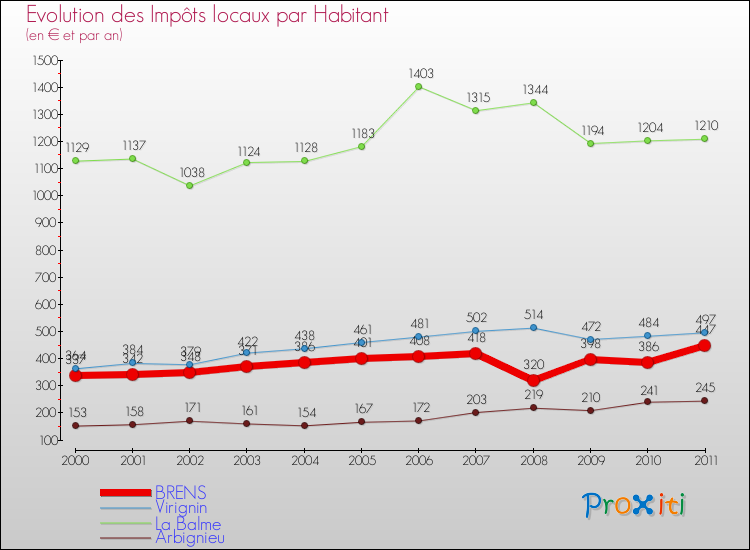 Evolution et montant des impôts locaux par Habitant pour BRENS et les communes proches Comparaison des impôts locaux par habitant pour BRENS et les communes voisines