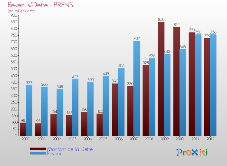 Evolution comparée de la dette et des revenus pour la commune de BRENS de 2000 à 2012 Comparaison de la dette et des revenus pour BRENS de 2000 à 2012