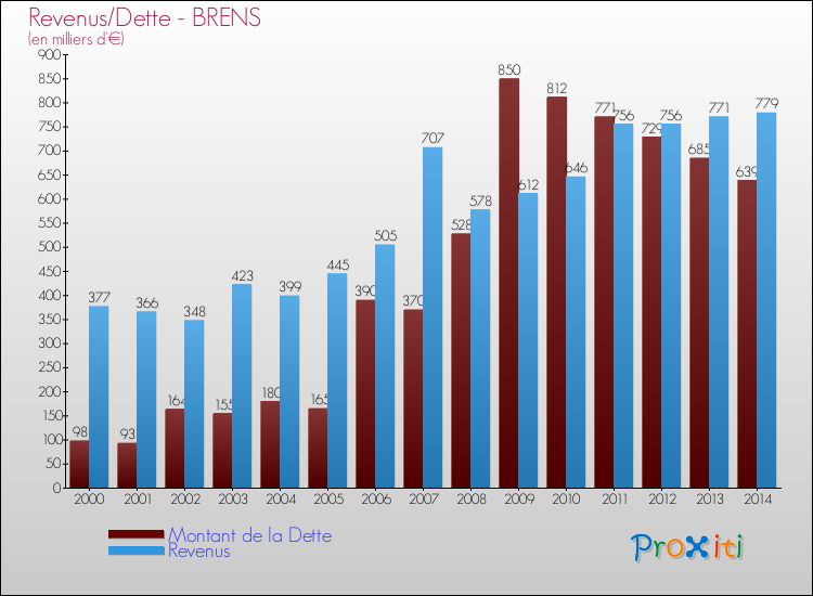 Evolution comparée de la dette et des revenus pour la commune de BRENS de 2000 à 2014 Comparaison de la dette et des revenus pour BRENS de 2000 à 2014