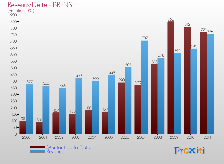 Evolution comparée de la dette et des revenus pour la commune de BRENS de 2000 à 2011 Comparaison de la dette et des revenus pour BRENS de 2000 à 2011