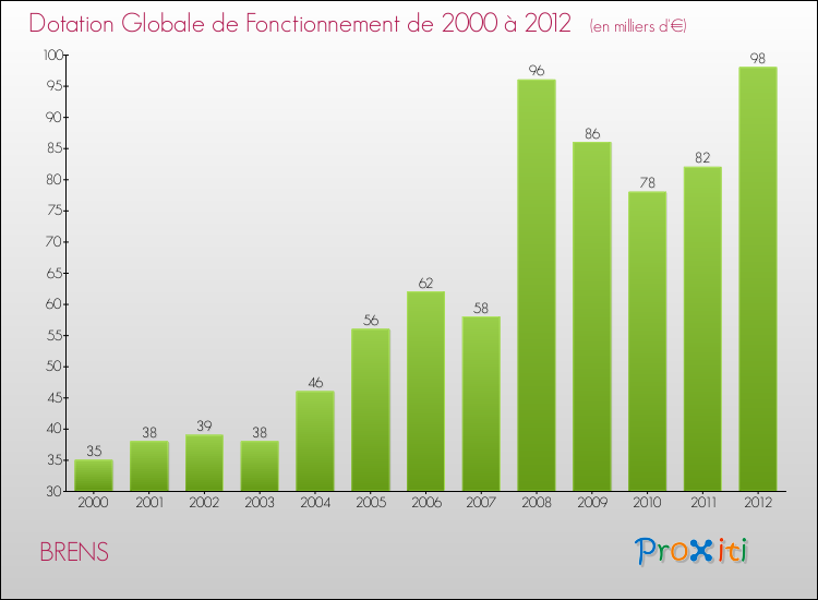 Evolution du montant de la Dotation Globale de Fonctionnement pour la commune de BRENS de 2000 à 2012 Evolution du montant de la Dotation Globale de Fonctionnement pour BRENS de 2000 à 2012