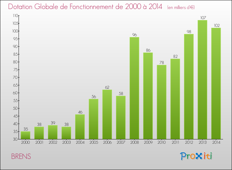 Evolution du montant de la Dotation Globale de Fonctionnement pour la commune de BRENS de 2000 à 2014 Evolution du montant de la Dotation Globale de Fonctionnement pour BRENS de 2000 à 2014