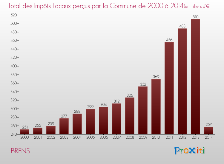 Evolution des Impôts Locaux pour la commune de BRENS de 2000 à 2014 Evolution des Impôts Locaux pour BRENS de 2000 à 2014