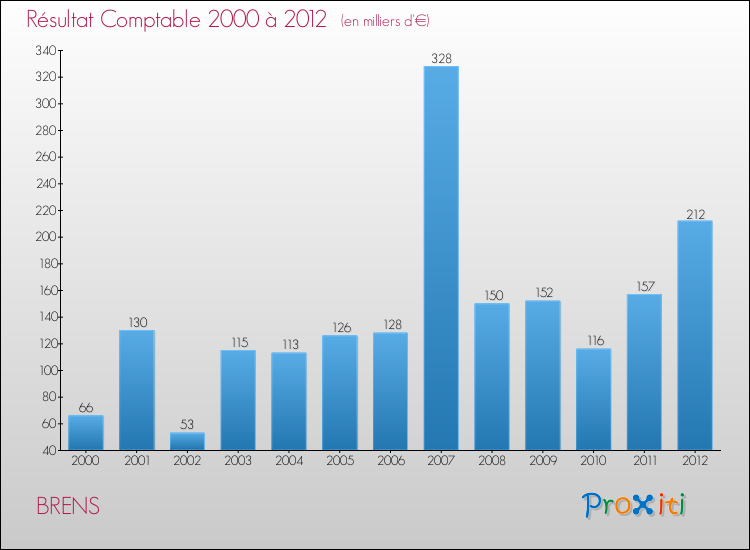 Evolution du résultat comptable pour la commune de BRENS de 2000 à 2012 Evolution du résultat comptable pour BRENS de 2000 à 2012