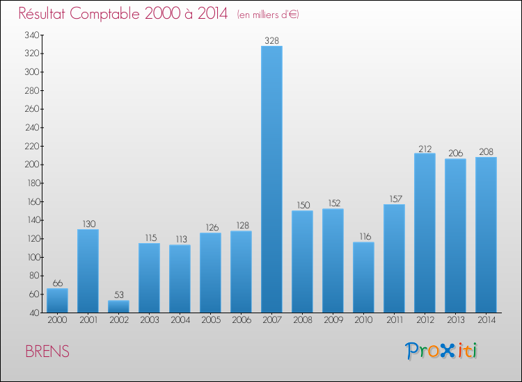 Evolution du résultat comptable pour la commune de BRENS de 2000 à 2014 Evolution du résultat comptable pour BRENS de 2000 à 2014