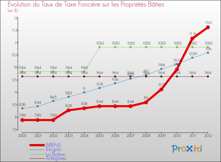 Evolution du taux de la taxe foncière sur le bati pour BRENS et les communes proches de 2000 à 2012 Comparaison des taux de taxe foncière sur le bati pour BRENS et les communes voisines de 2000 à 2012