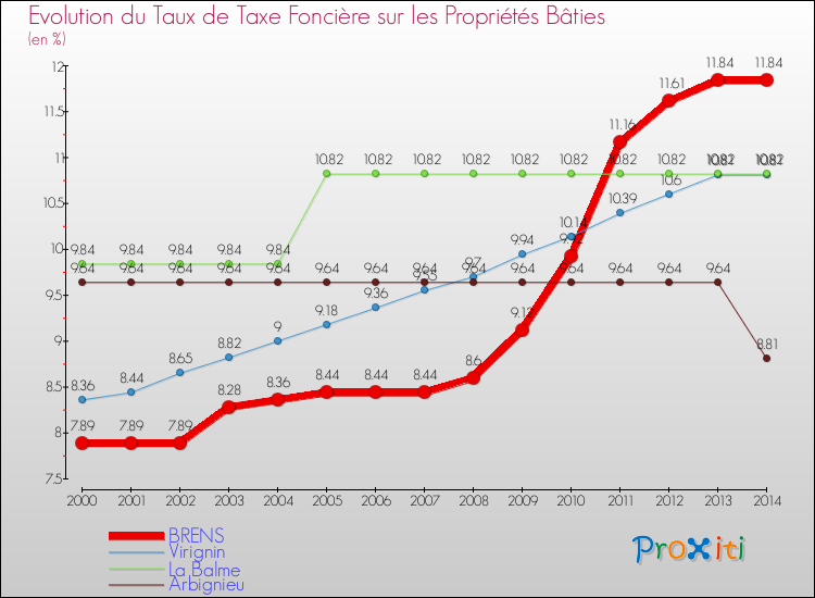 Evolution du taux de la taxe foncière sur le bati pour BRENS et les communes proches de 2000 à 2014 Comparaison des taux de taxe foncière sur le bati pour BRENS et les communes voisines de 2000 à 2014