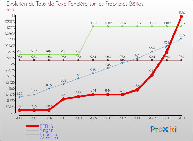 Evolution du taux de la taxe foncière sur le bati pour BRENS et les communes proches Comparaison des taux de taxe foncière sur le bati pour BRENS et les communes voisines
