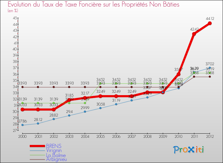 Evolution du taux de la taxe foncière sur les immeubles et terrains non batis pour BRENS et les communes proches de 2000 à 2012 Comparaison des taux de la taxe foncière sur les immeubles et terrains non batis pour BRENS et les communes voisines de 2000 à 2012