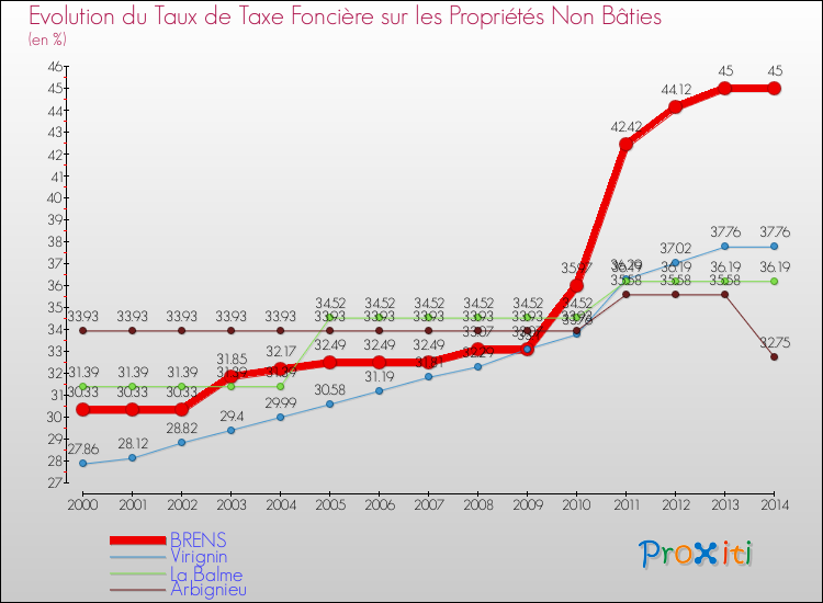 Evolution du taux de la taxe foncière sur les immeubles et terrains non batis pour BRENS et les communes proches de 2000 à 2014 Comparaison des taux de la taxe foncière sur les immeubles et terrains non batis pour BRENS et les communes voisines de 2000 à 2014
