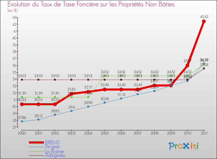 Evolution du taux de la taxe foncière sur les immeubles et terrains non batis pour BRENS et les communes proches Comparaison des taux de la taxe foncière sur les immeubles et terrains non batis pour BRENS et les communes voisines