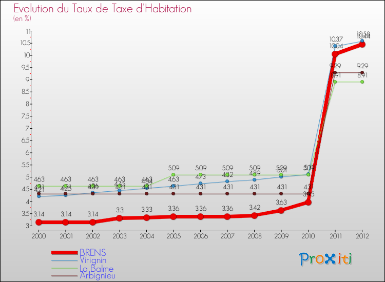 Evolution du taux de la taxe d'habitation pour BRENS et les communes proches Comparaison des taux de la taxe d'habitation pour BRENS et les communes voisines