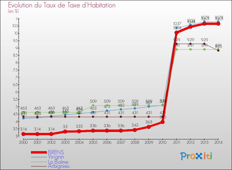 Evolution du taux de la taxe d'habitation pour BRENS et les communes proches de 2000 à 2014 Comparaison des taux de la taxe d'habitation pour BRENS et les communes voisines de 2000 à 2014