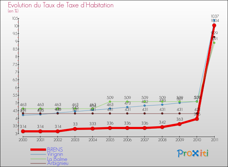 Evolution du taux de la taxe d'habitation pour BRENS et les communes proches Comparaison des taux de la taxe d'habitation pour BRENS et les communes voisines