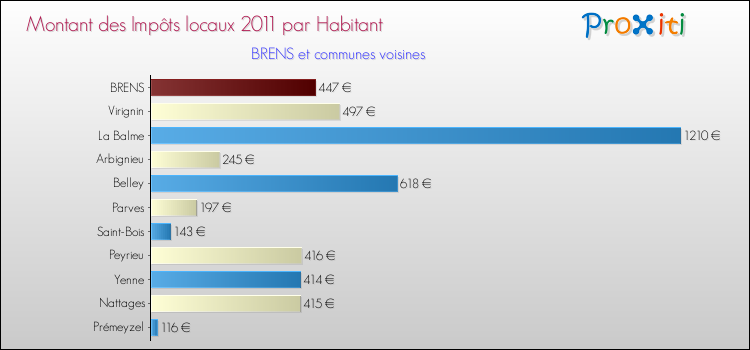 Montant des impôts locaux par Habitant pour BRENS et les communes proches Comparaison des impôts locaux par habitant pour BRENS et les communes voisines