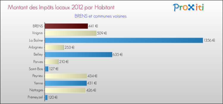 Montant des impôts locaux par Habitant pour BRENS et les communes proches Comparaison des impôts locaux par habitant pour BRENS et les communes voisines