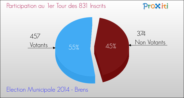 Participation au 1er Tour des Elections Municipales 2014 de la commune de Brens Elections Municipales 2014 - Participation au 1er Tour pour la commune de Brens