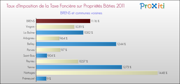 Taux d'imposition de la taxe foncière sur le bati 2011 pour BRENS et les communes proches Comparaison des taux d'imposition de la taxe foncière sur le bati 2011 pour BRENS et les communes voisines