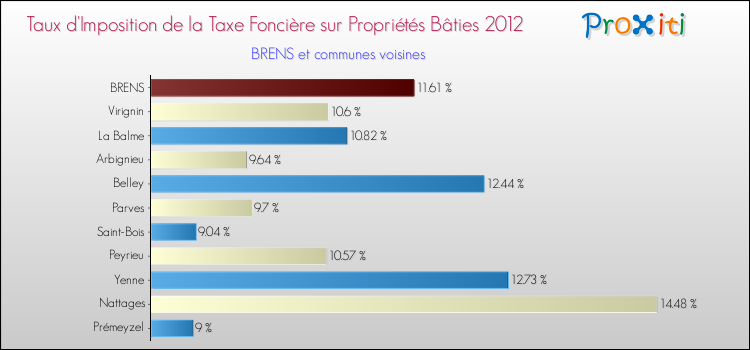 Taux d'imposition de la taxe foncière sur le bati 2012 pour BRENS et les communes proches Comparaison des taux d'imposition de la taxe foncière sur le bati 2012 pour BRENS et les communes voisines