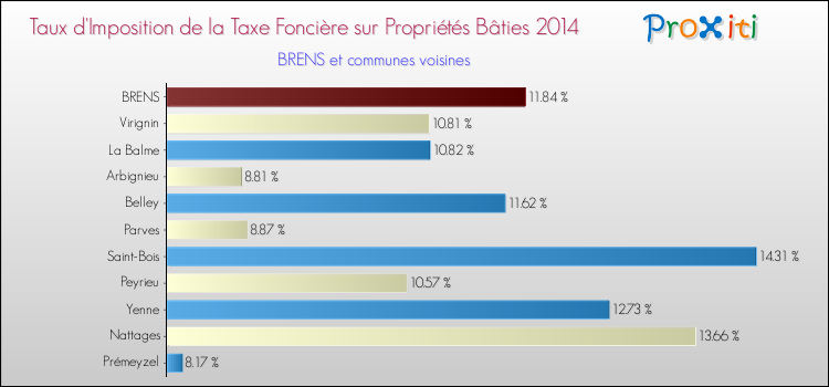 Taux d'imposition de la taxe foncière sur le bati 2014 pour BRENS et les communes proches Comparaison des taux d'imposition de la taxe foncière sur le bati 2014 pour BRENS et les communes voisines