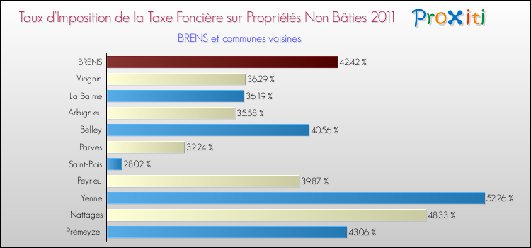 Taux d'imposition de la taxe foncière sur les immeubles et terrains non batis 2011 pour BRENS et les communes proches Comparaison des taux d'imposition de la taxe foncière sur les immeubles et terrains non batis 2011 pour BRENS et les communes voisines